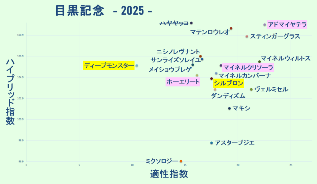 2025　目黒記念　マトリクス　結果